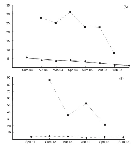Population
size of Ctenomys flamarioni inhabiting sand dunes in southern Brazil.
(A) during the period summer 2004 - spring 2005 and (B) spring 2011 - summer
2013. Squares represent estimated population size and circles represent
population density. The solid line in (A) represents the line of simple linear
regression.