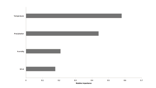 Relative importance values for each predictor.
