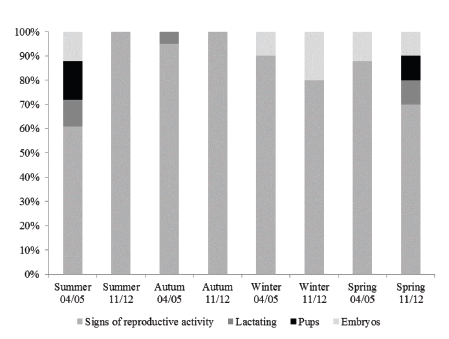 Proportion
of reproductive status in females of Ctenomys flamarioni in two
different sampling periods (2004/2005 and 2011/2012) in a population in ESEC
Taim.