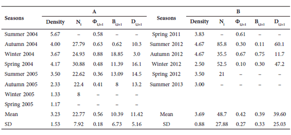 Estimated population size of Ctenomys
flamarioni, in ESEC Taim, during two different sampling periods, summer
2004 to spring 2005 (A) and spring 2011 to summer 2013 (B). Ni= estimated
population size on time i. Фi,i+1= estimate survival between time i and i +1; Bi,i+1=
estimated recruitment between time i and time i +1; Di,i+1=
estimated mortality between time i and time i +1