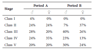 Age structure of the population of Ctenomys
flamarioni in ESEC Taim, during two different
sampling periods: summer 2004 to spring 2005 (A) and spring 2011 to summer 2013
(B).