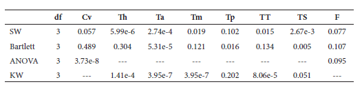 Degrees of freedom and p values for
the statistical tests performed on the relative proportion values for the four
species. SW: Shapiro-Wilks Normality Test; Bartlett: Bartlett Test for
variance homocedasticity; KW: Kruskal-Wallis Test. Cv: cervical; Th: thorax; T (a, m, p):
anterior, mid and posterior torso; TT: total torso; TS: tailstock; F: fluke.