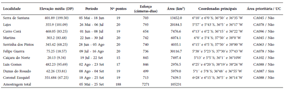 Esforço amostral empregado para levantar a
composição e riqueza de mamíferos de médio e grande porte em 10 áreas
prioritárias para a conservação da Caatinga do Rio Grande do Norte, nordeste do
Brasil. A área amostral foi medida a partir do mínimo polígono convexo dos
pontos amostrais em cada área e somada para todo o estudo. São apresentados os
códigos dos polígonos prioritários que cobrem totalmente ou parcialmente as
áreas de estudo, de acordo com lei federal (MMA 2016b). Unidade de conservação
(UC). DP: desvio padrão. Para mais informações sobre as áreas acessar:
https://brasil.wcs.org/pt-br/Lugares-naturais/Projeto-Caatinga.aspx.