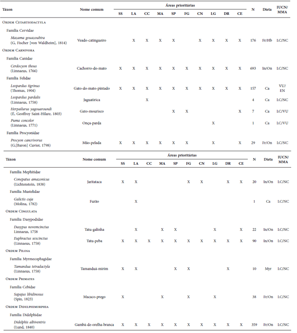 Mamíferos de médio e grande porte
registrados em 10 áreas prioritárias para a conservação da Caatinga do Rio
Grande do Norte, nordeste do Brasil. N – número de registros. Dieta ou grupo
funcional de acordo com Paglia et al. 2012: Ca – Carnívoro, Fr – Frugívoro, Hb
– Herbívoro pastador, In – Insetívoro, Myr – Mirmecófago,
On – Onívoro. Estado de conservação segundo a IUCN (2017) ou MMA (2014): LC
(pouco preocupante), VU (vulnerável), EN (em perigo), NC (não consta na lista).
 Os símbolos para as áreas
amostradas são: Serra de Santana (SS), Lajes (LA), Cerro Corá (CC), Martins
(MA), Serrinha dos Pintos (SP), Felipe Guerra (FG), Caiçara do Norte (CN), Luís
Gomes (LG), Dunas do Rosado (DR), Coronel Ezequiel (CE). Para mais informações
sobre as áreas acessar:
https://brasil.wcs.org/pt-br/Lugares-naturais/Projeto-Caatinga.aspx.
