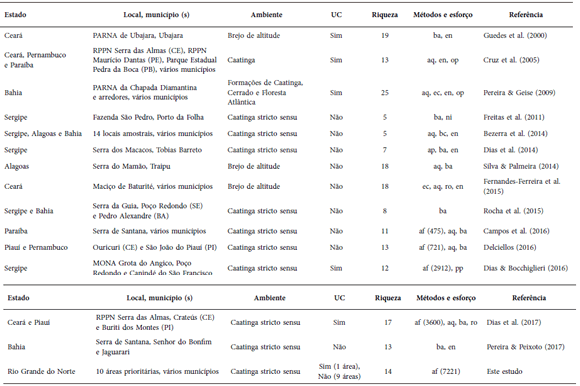 Riqueza de mamíferos de médio e grande porte
registrados em levantamentos em áreas de Caatinga (clima semiárido), brejos de
altitude (ambientes mésicos relacionados a florestas tropicais úmidas) e outras
formações associadas dentro do domínio da Caatinga, com seus respectivos
métodos empregados (armadilhamento fotográfico - af; armadilhas de queda ou
captura viva - aq; busca ativa por espécimes e vestígios aleatória ou através
de transectos - ba; entrevistas - en; espécimes de coleção ou museu - ec; parcelas
de pegadas - pp; registros oportunistas – ro). Para o método armadilhamento
fotográfico é apresentado (entre parênteses) o respectivo esforço amostral em
câmeras-dias. Levantamentos realizados em Unidades de Conservação estão
indicados na coluna (UC). Não consideramos registros de Callithrix jacchus,
enquanto Didelphis albiventris foi avaliado como mamífero de médio e
grande porte. Dias et al. (2014) é focado somente em carnívoros.