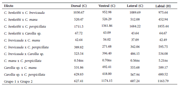 Valores de F del ANOVA del tamaño del
centroide del cráneo (C) en las tres vistas analizadas y de la hemimandíbula
izquierda (H) en vista labial de las especies peruanas de Carollia.
Nivel de significancia: p < 0.05, los valores no significativos se muestran con ns.