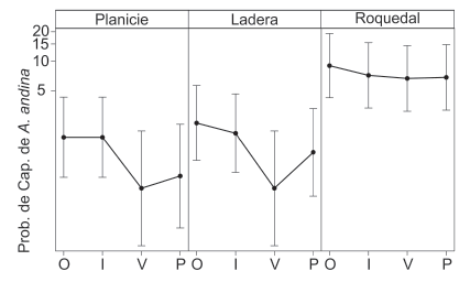 Gráfico del modelado de la abundancia de Phyllotis xanthopygus por ambiente y estación para la Puna Desértica, Reserva de Usos Múltiples Don Carmelo, San Juan. Las líneas verticales representan el intervalo de confianza del 95%.