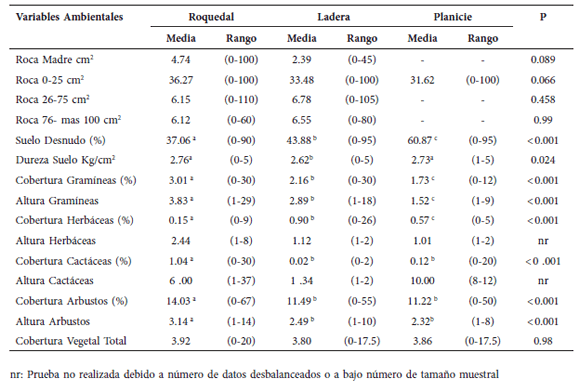 Variables ambientales para los tres ambientes de la Reserva de Usos Múltiples Don Carmelo, roquedal, ladera y planicie. Media y rango. La comparación de las variables ambientales se realizó mediante la prueba de Kruskal–Wallis. Para las variables en las que se determinaron diferencias significativas en al menos un ambiente (p < 0,05), se realizaron pruebas de comparaciones múltiples de a pares (Siegel & Castellan 1988), indicando con letras distintas la existencia de diferencias significativas (p < 0,05) entre ambientes.