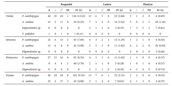 Abundancia en los ambientes roquedal, ladera y planicie. La abundancia (A), frecuencia (Fr) y capturabilidad (c) fueron estimados para las cuatro especies de micromamíferos capturados durante 2013 y 2014. A: Abundancia (se estandarizó a 1000 noches trampas: número de individuos*1000/noches trampa), ♀: hembras, ♂: machos, NI: sexo no identificado, Fr: frecuencia de captura, (c): capturabilidad (frecuencia de captura por especie por ambiente/total de noches trampa *100).