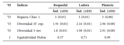 Índices de Hill de diversidad de los micromamíferos para los ambiente roquedal, ladera y planicie de la Reserva de Usos Múltiples Don Carmelo, en la Puna de la provincia de San Juan, Argentina. 0D riqueza estimada de especies, q = 0 (Chao1); 1D exponencial de Shannon, q = 1; 2D inversa del índice de diversidad de Simpson, q = 2 (±ES).