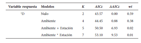 Resultados de la selección de modelos para el modelado de la Diversidad 1D, en la Reserva de Usos Múltiples Don Carmelo. Se utilizaron Modelos Lineales Generalizados (GLM) para examinar el efecto del ambiente y las estaciones sobre la Diversidad 1D. En la tabla se muestra K (número de parámetros estimados), AICc (Criterio de Información de Akaike corregido para muestras pequeñas), ΔAICc (modelos de alto rango) wi (peso máximo de Akaike).