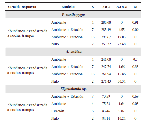 Resultados de la selección de modelos para Phyllotis xanthopygus, Abrothrix andina y Eligmodontia sp., en la Reserva de Usos Múltiples Don Carmelo. Se utilizaron modelos lineales generalizados (GLM) para evaluar el efecto del ambiente y estación del año sobre la abundancia de cada especie. La abundancia se estandarizó a cinco noches trampas de cada especie, y los ambientes (roquedal, ladera y planicie) y las estaciones (otoño, invierno, primavera, verano) son las variables explicativas. K (número de parámetros estimados), AICc (Criterio de Información de Akaike corregido para muestras pequeñas), ΔAICc (modelos de alto rango) wi (peso máximo de Akaike).