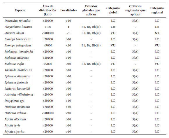 Aplicaci&oacute;n de los criterios de evaluaci&oacute;n regional de UICN a las 19 especies analizadas. Criterios aplicados: B1 - Extensi&oacute;n de ocupaci&oacute;n; Ba &ndash; Distribuci&oacute;n fragmentada o n&uacute;mero reducido de localidades; Bb(iii) &ndash; Disminuci&oacute;n en extensi&oacute;n y/o calidad del h&aacute;bitat; 3(A) &ndash; la poblaci&oacute;n local recibe inmigraci&oacute;n o prop&aacute;gulos. Categor&iacute;as: LC &ndash; Preocupaci&oacute;n menor; NT &ndash; Casi amenazada; VU &ndash; Vulnerable; CR &ndash; En peligro cr&iacute;tico.