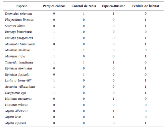 Distribuci&oacute;n actual de las amenazas identificadas sobre las 19 especies analizadas. La evaluaci&oacute;n fue dicot&oacute;mica: 1- la especie puede ser afectada, 0- la especie no es afectada.