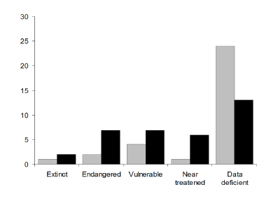 Histograms of species conservation status for sigmodontine rodents as defined by Teta and Pardi&ntilde;as (2012; gray bars) and this work (black bars).