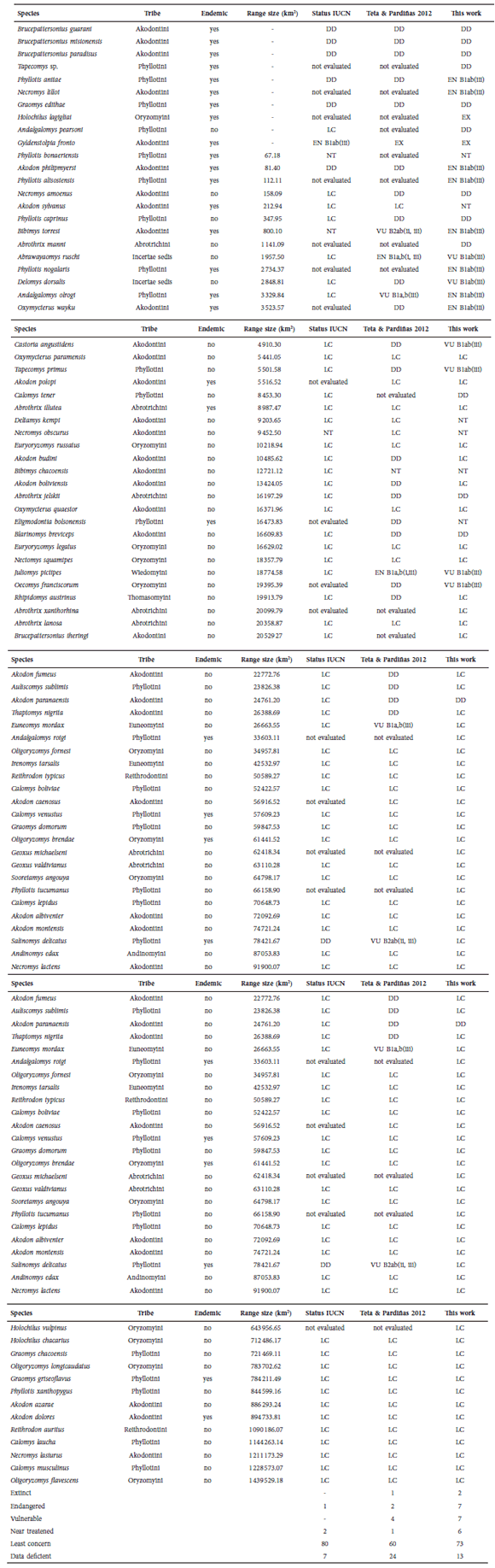 Sigmodontine rodents from Argentina: species list (arranged by range size), distributional range (occupied area in Argentina), global status according IUCN Red List (2011), regional status in Argentina according to Teta & Pardi&ntilde;as (2012) and updated status (this work).