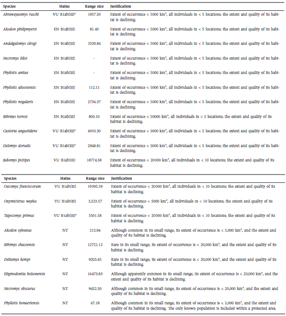 Justification of the threatened status of species of sigmodontine rodents from Argentina. An asterisk denotes a change in the conservation status based on the rescue effect from neighbor countries (see IUCN Species Survival Commission 2012). Use of term &ldquo;location&rdquo; follows the definition provided by the IUCN Species Survival Commission (2012).