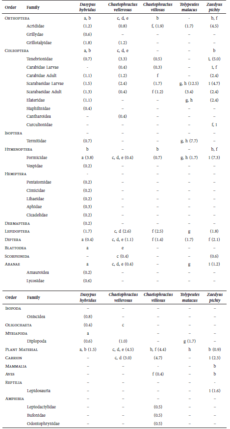 Values of the Item Categorization Index (in parentheses) for food items found in this study. Letters indicate previous studies where diets of armadillos were described. a: Abba et al. 2010; b: Ciuccio 2014; c: Greegor 1980; d: Soibelzon et al. 2007; e: Abba et al. 2011; f: Arriagada et al. 2017; g: Bolkovic et al. 1995; h: Bruno & Cuellar 2000; i: Superina 2007.