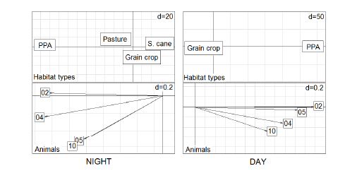Eigenanalysis of selection ratios conducted to determine day and night habitat selection by four wild boars from study area 1 considering four habitat categories in agroecosystems of Midwest Brazil (Rio Brilhante city, Mato Grosso do Sul state). Above: habitat types loadings on the first two factorial axes, which combined explain 97% of data variability for night period and 99% for day. Below: animal scores (represented as vectors) in the first factorial plane. PPA = riverine forests assigned in Brazilan law as Permanent Protected Areas; grain crop = soybean and corn crops; s.cane = sugarcane plantation. The &ldquo;d&rdquo; value is a parameter related to grid size inside the panels.
