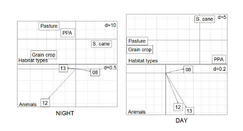 Eigenanalysis of selection ratios conducted to determine day and night habitat selection by three wild boars from study area 2 on four habitat variables in agroecosystems from Midwest Brazil (Rio Brilhante city, Mato Grosso do Sul state). Above: habitat types loadings on the first two factorial axes, which together explain 98% of data variability for night and 99% for day. Below: animal scores (represented as vectors) in the first factorial plane. PPA = riverine forests assigned in Brazilan law as Permanent Protected Areas; grain crop = soybean and corn crops; s.cane = sugarcane plantation. The &ldquo;d&rdquo; value is a parameter related to grid size inside the panels.