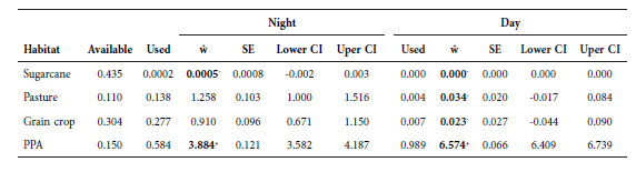 Estimated selection ratios (ŵ), standard errors (SE), lower and upper confidence intervals (CI) of habitat selection for wild boars in study area 1 during day and night periods. Bolded values refer to significant selection, values marked with + refer to positive selection (> 1) and values marked with &ndash; refer to negative selection (< 1), non bolded values of ŵ refer to neutral selection. Animals were monitored from October 2014 to August 2015 in agroecosystems of Midwest Brazil (Rio Brilhante city, Mato Grosso do Sul state).
