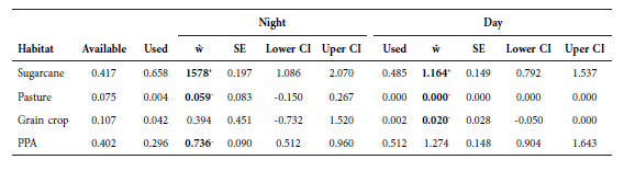 Estimated selection ratios (ŵ), standard errors (SE), lower and upper confidence intervals (CI) of habitat selection for wild boars in study area 2 during day and night periods. Bolded values of ŵ refer to significant selection, values marked with + refer to positive selection (> 1) and values marked with &ndash; refer to negative selection (< 1), non bolded values refer to neutral selection. Animals were monitored from February to December 2015 in agroecosystems of Midwest Brazil (Rio Brilhante city, Mato Grosso do Sul state).