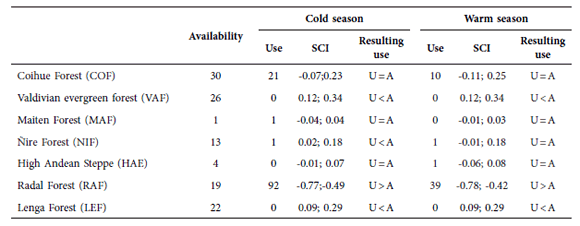 Availability of habitat types, estimated from the sampling plots and observed frequencies of wild boar use in Los Alerces National Park during both cold and warm seasons. Selection was computed using the χ2-tests and Bonferroni 95% simultaneous confidence intervals (SCI). U = Use and A = Availability