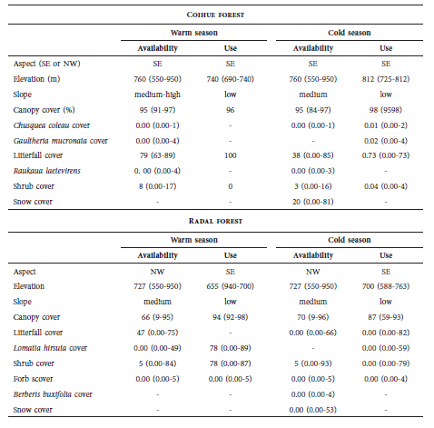 Summary of microhabitat variables (median and min-max) of coihue and radal forests in used and available sites by wild boar, during the cold and warm seasons, at Los Alerces National Park.