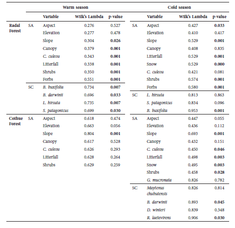 Results from the discriminant analysis applied to the structural attributes of the habitat types and the dominant species that constitute the shrub cover in coihue and radal forests during the cold and warm seasons. p-values<0.05 were considered significant. SA: structural attributes. SC: shrub cover.