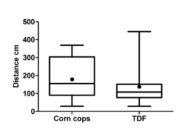 Box plot showing mean distance (black point) to the nearest burrow in corn crops and TDF. Vertical lines (&ldquo;whiskers&sup2;) represent the maximum and minimum values of the data set, the horizontal lines inside the boxes represent the medians of the data set, and the boxes represent the interquartile range.