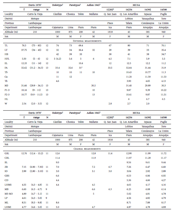 External and cranial measurements (mm), and weights (g) of specimens of Tomopeas ravus from literature (1Davis 1970, 2Miller 1900, 3Aellen 1965, 4Zamora et al. 2013) and new records from Piura and Arequipa (this study). Measurement definitions are described in main text.
