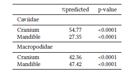 Percentage of cranial and mandibular shape (aligned Procrustes coordinates) variation explained by size (natural logarithm of centroid size).