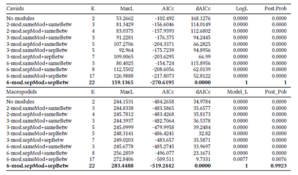  Results of the EMMLi analysis. Columns show the models confronted by the analysis, the number of modelparameters (K), raw log-likelihood (MaxL), AICc and dAICc scores, model log-likelihoods (LogL), and theposterior probability of each model (Post Prob). Sample size used to calculate AICc was 300. Bolds indicatethe selected model. 2-mod: two-modules model; 3-mod: three-modules model; 6-mod: six-modules model.SameMod: same within-module correlation for all modules; sameBetw = same within-module for all modules;sepMod: separate within-module for each module; sepBetw: separate between-module correlations for eachmodule.
