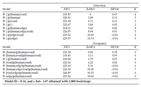 Single-season occupancy and detection models for Canis lupus familiaris in the Mata das Flores State Park, Brazil, estimated by sand plots for a period of five months (January - May 2017). Covariates: distance from forest edge (edge), distance from the road (road), and distance from human settlement (human). Ψ = occupancy, p = detectability, AICcw = Akaike weight, and K= number of parameters.