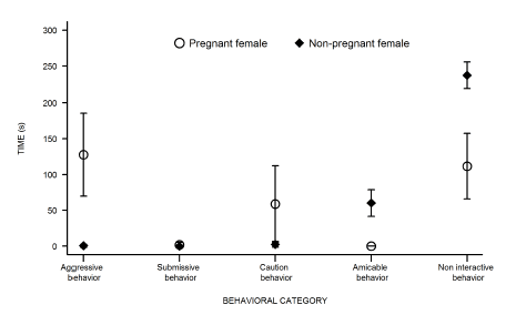 Mean (± SE) duration (in seconds) of behavioral response of resident females against intruder males for each behavior per female reproductive condition (pregnant or non-pregnant female) in intersexual trials of Akodon azarae.