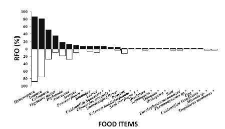Relative Frequency of Occurrence (RFO) of food items recorded in fecal samples of Monodelphis domestica during the rainy (black bars) and dry seasons (white bars). Asterisks (*) denotes food items consumed in a sole season. Database collected between October 2015 and December 2016 in a campo rupestre habitat in southeastern Brazil.