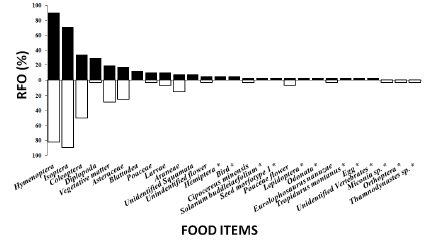 Relative Frequency of Occurrence (RFO) of food items recorded in fecal samples of Monodelphis domestica males    (black bars) and females (white bars). Asterisks (*) means food items consumed by a sole sex. Database collected between October 2015 and December 2016 in a campo rupestre habitat in southeastern Brazil.