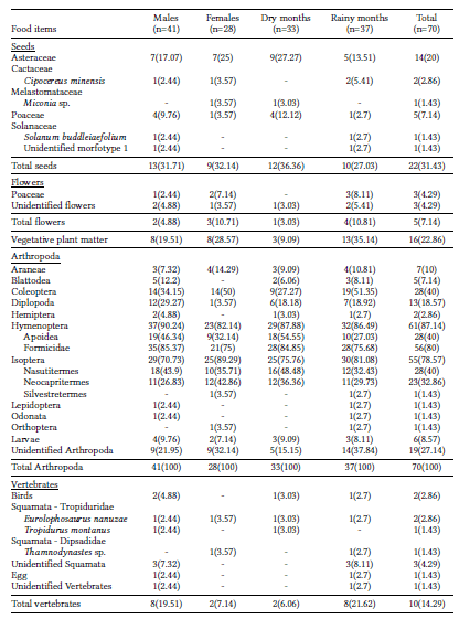 Number and Frequency of Occurrence (%) of food items in fecal samples of Monodelphis domestica between October 2015 and December 2016 in a campo rupestre habitat in southeastern Brazil.