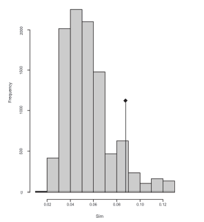 Histogram of Monte Carlo permuted test statistics. Observed statistic (black dot and a segment) is within the range of permutated values, so the null hipothesis of absence of global and local spatial structure was not rejected.