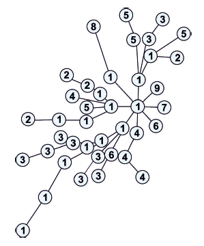 Minimum spanning network showing the relationships among the 40 individuals of R. norvegicus analyzed in this study. Nei&rsquo;s genetic distance was used. Farms where individuals were captured are specified with numbers from 1 to 9. The network was constructed with the pegas v 0.6 package (Paradis 2010) in R v 3.1.2 (R Core Team 2014).