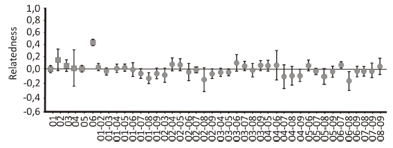 Mean relatedness, r, of individuals of Rattus norvegicus that inhabit the same poultry farm (squares) and of individuals that inhabit two different poultry farms (circles). Bars represent the 95% confidence interval of r obtained by 5000 bootstrap replicates.