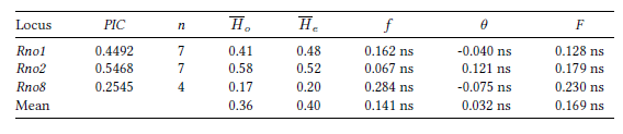 Polymorphism information content (PIC) and estimates of genetic variability (Ho, He, and mean values) in Rattus norvegicus per locus and of genetic differentiation (f, θ, F, and mean values) among six poultry farms of  Exaltaci&oacute;n de la Cruz, Buenos Aires, Argentina (farms with two or more individuals) based on the analysis of three microsatellite loci. ns= not significant genetic differentiation, α =0.05.