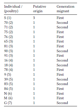 Individuals of Rattus norvegicus collected on poultry farms (in parenthesis) with important (more than 0.2) posterior probability of being first- or secondgeneration migrants from other poultry farms.