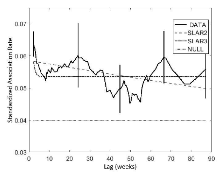 Standardized Lagged Association Rate (SLAR) of 25-adult Lahille’s bottlenose dolphins observed in La CoronillaCerro Verde and Cabo Polonio, Uruguay. Error bars generated by jackknife techniques (± 1 standard error) shown. The moving average was over 4500 associations. The maximum likelihood best fit model represents associations with constant companions and casual acquaintances (SLAR 3). Second best fit model is also shown (SLAR 2- Casual acquaintances). The null association rate represents the theoretical SLAR if individuals had random associations. 