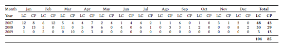 Lahille’s bottlenose dolphin photo-identification survey effort (n= 189) from 2007 to 2009 in La Coronilla – Cerro Verde (LC) and Cabo Polonio (CP), Rocha Department, Uruguay.