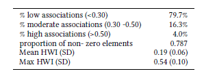 Association index (HWI) estimates for 25 adult Lahille’s bottlenose dolphins observed in La Coronilla – Cerro Verde and Cabo Polonio from January 2007 to May 2009.