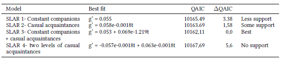Models fit to Standardized Association Rates (g’) of Lahille’s bottlenose dolphins as shown in figure 3. ∆QAIC indicates the relative support for each model.