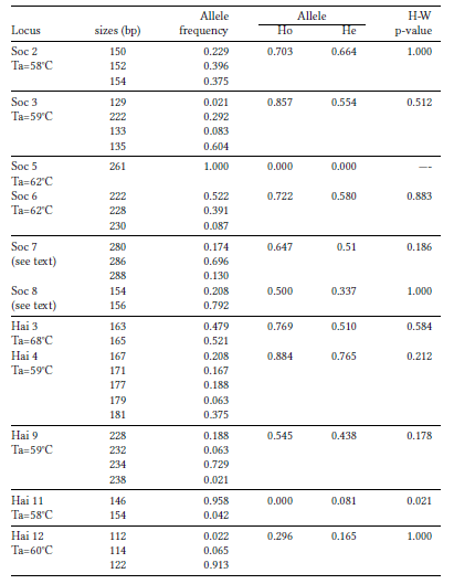 Microsatellite variability used to estimate genetic kinship in C. rionegrensis. For each of the 11 microsatellite loci examined, Ta is the annealing temperature used during PCR amplification of DNA samples. For each locus, the size of each allele (base pairs) is given, as is the relative frequency of each allele. Observed and expected heterozygosity for each locus are shown, as are the p-values for Hardy-Weinberg and linkage disequilibrium analyses for each locus. For HW tests, Bonferroni-corrected alpha = 0.005; for LD analyses, the corrected alpha = 0.003.