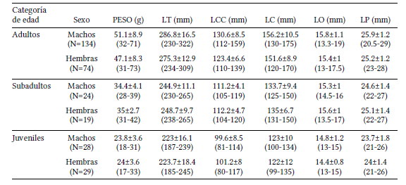Categorías de edad en machos y hembras de Rhipidomys fulviventer basadas en las medidas morfológicas estándar: tamaños corporales (mm) [Longitud total (LT), longitud cabeza-cuerpo (LCC), longitud de la cola (LC), longitud de la oreja (LO) y longitud de la pata posterior (LP)] y el peso (g), de los individuos capturados en este estudio. 
