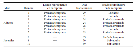Estado reproductivo encontrado en las hembras recapturadas de Rhipidomys fulviventer durante el muestreo (7 adultas y 3 juveniles).